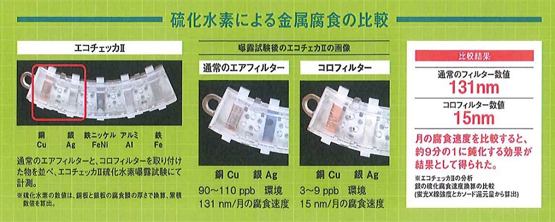 コロフィルター金属腐食比較
