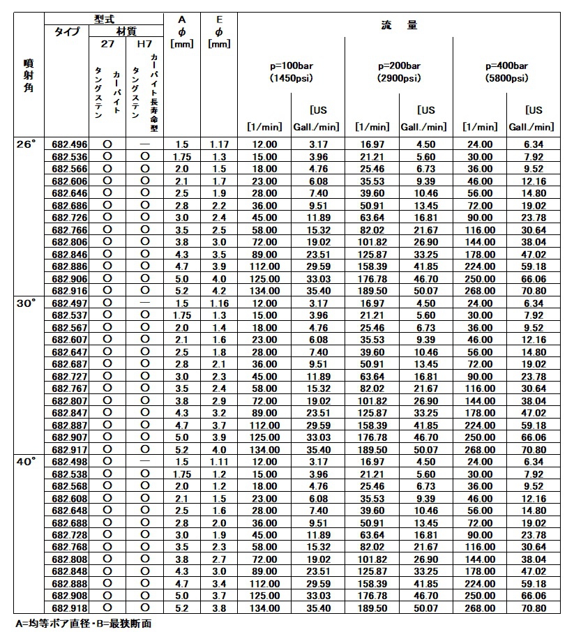 デスケーリングノズル682シリーズ流量表