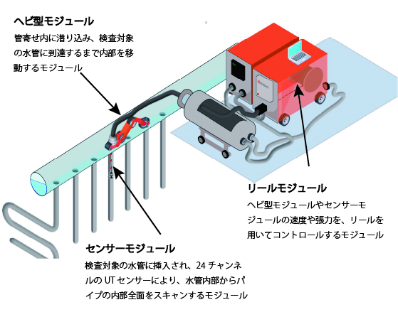 ボイラ水管肉厚測定ロボット（SQUID）の構成図