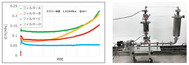 実液を使用したフィルター評価のグラフと実験の様子