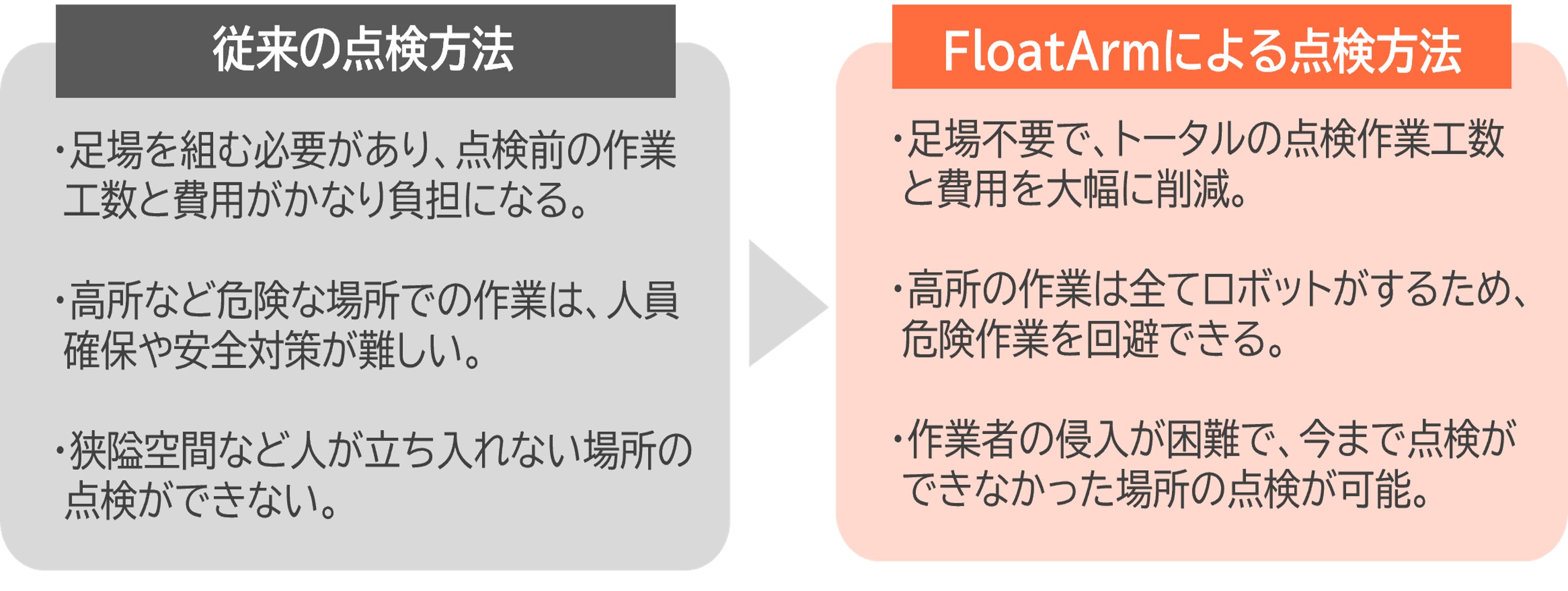 FloatArm従来方式との比較