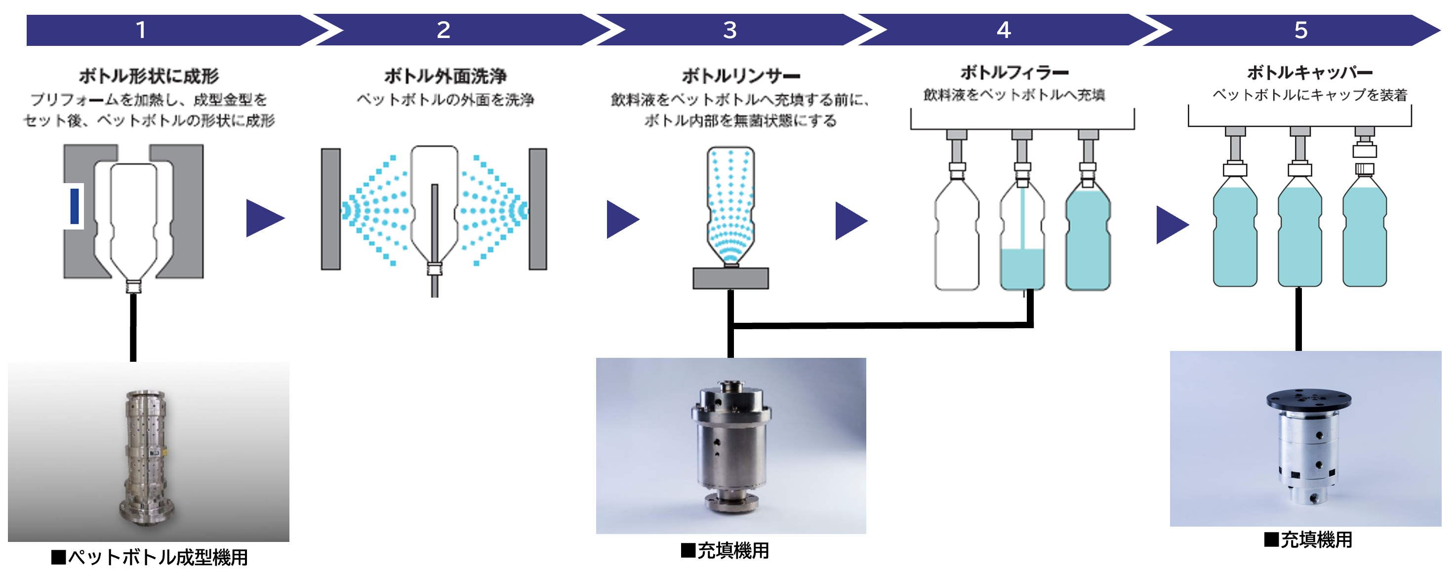 飲料業界での製造工程図