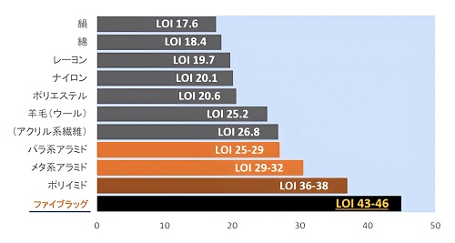 ファイブラッグはLO1値が高く、耐炎性が高い素材。