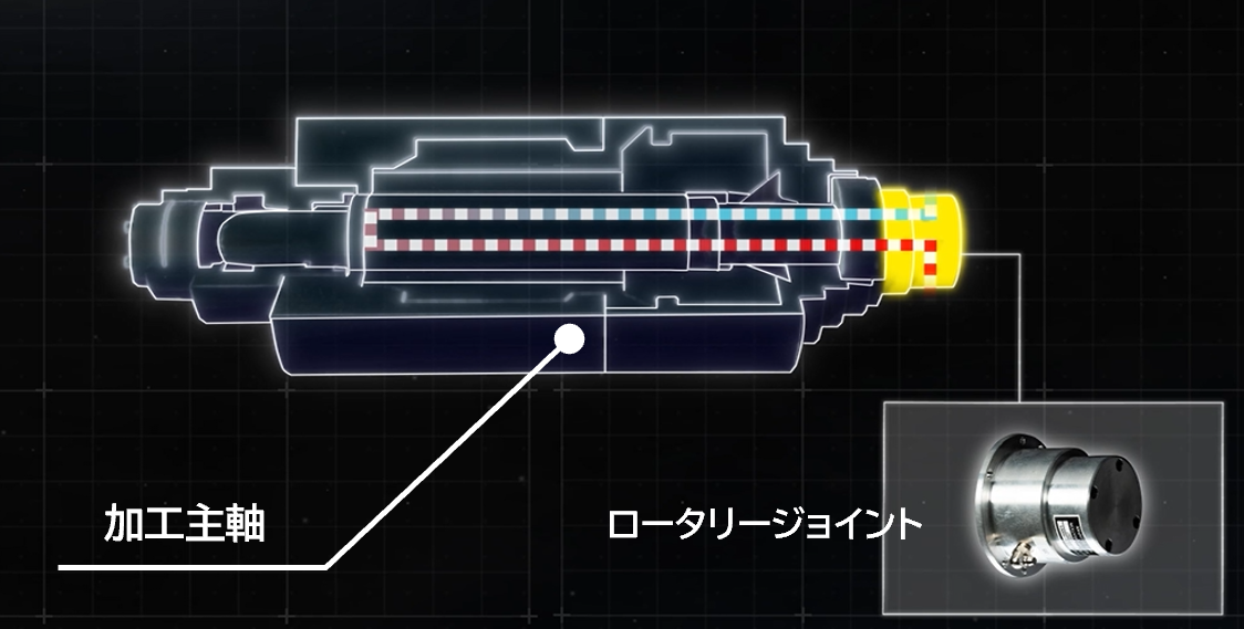 軸心(回転部)冷却イメージ
