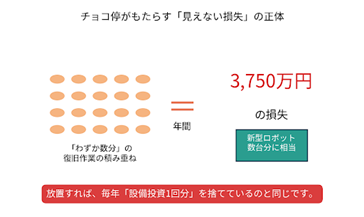 莫大な機会損失の試算