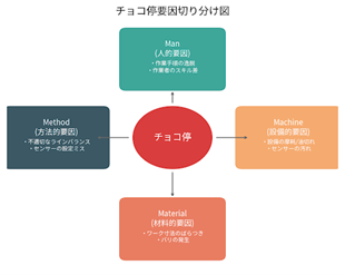 チョコ停の根本原因を「4M」で切り分ける