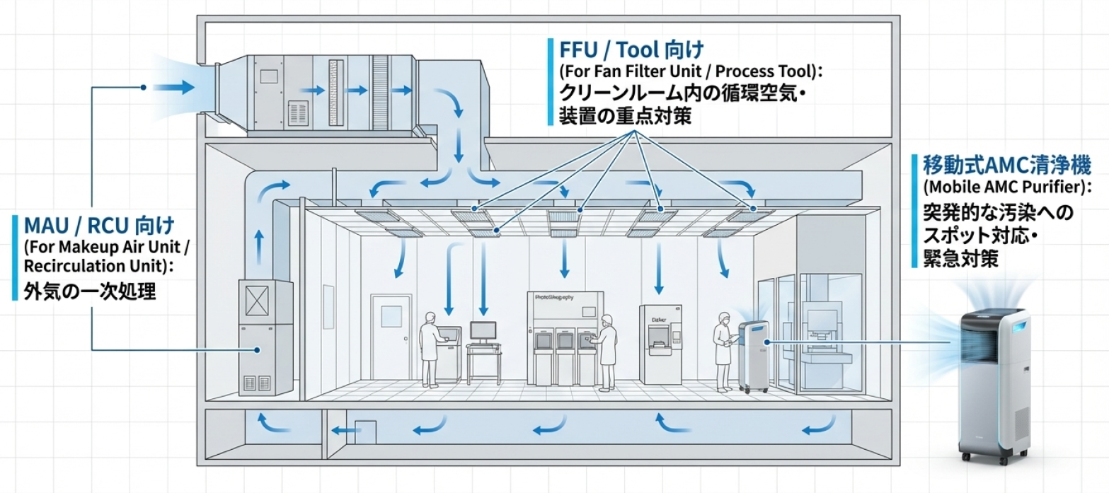クリーンルームのあらゆる場所に最適なソリューションを提供可能