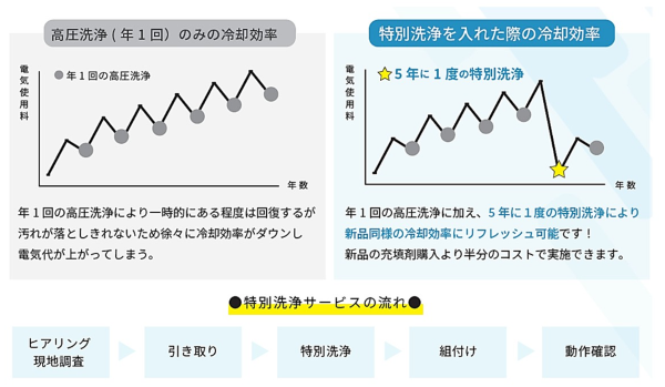 クーリングタワー特別洗浄後の冷却効率
