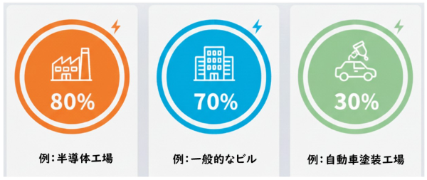 空調用冷凍機は最大の電力消費減