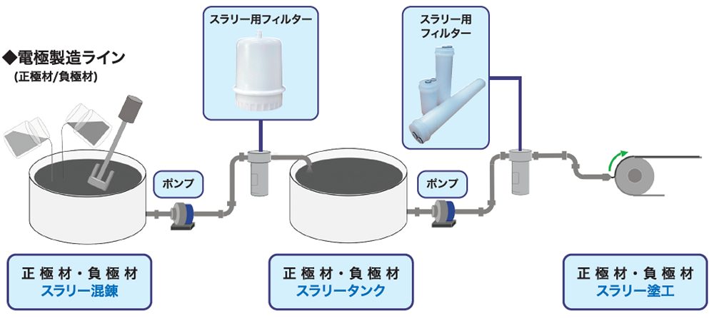 電池ペースト製造ラインイラスト