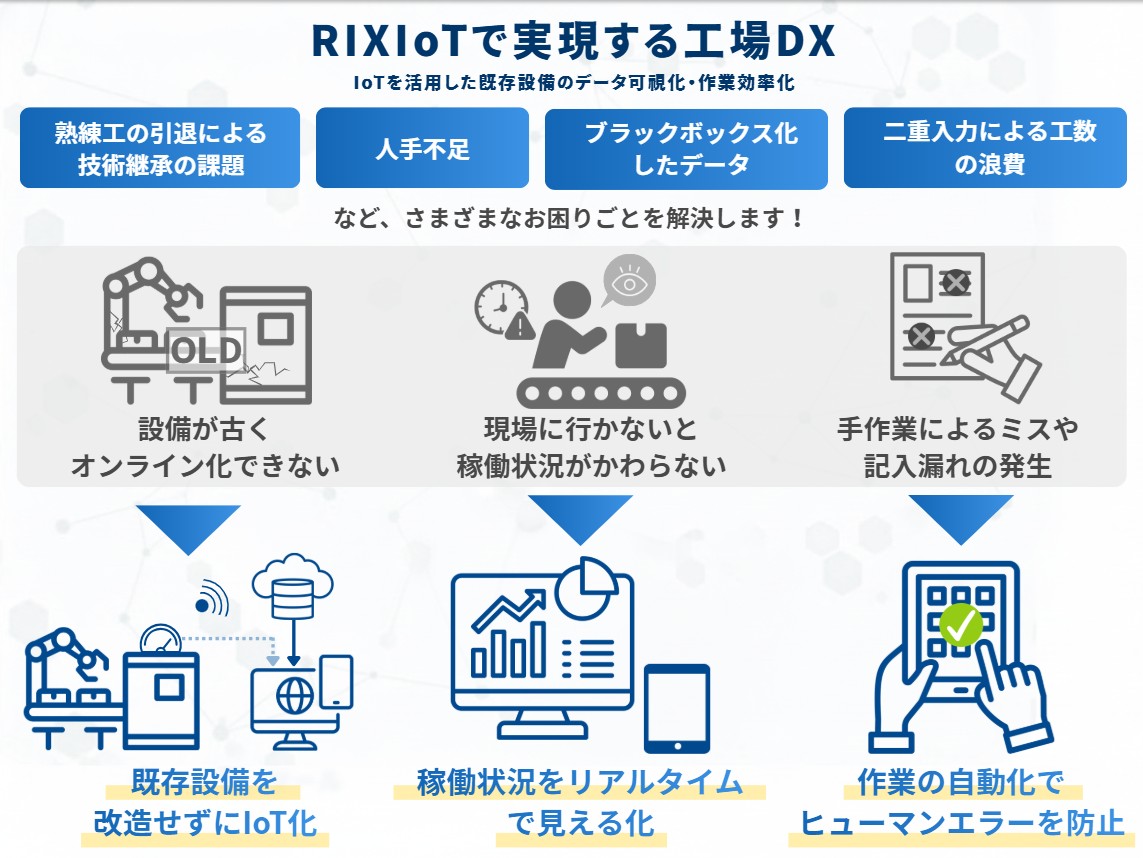 Rix　おまとめ品 工場DXのスモールスタートに後付けIoT「RIXIoT」（リクシオット