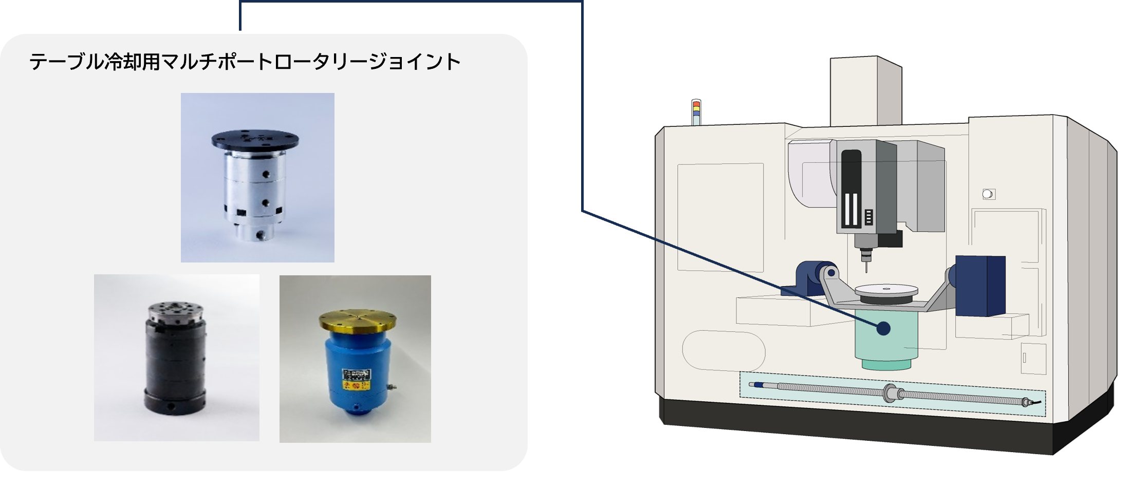 テーブル冷却用マルチポートロータリージョイントの取り付けイメージ