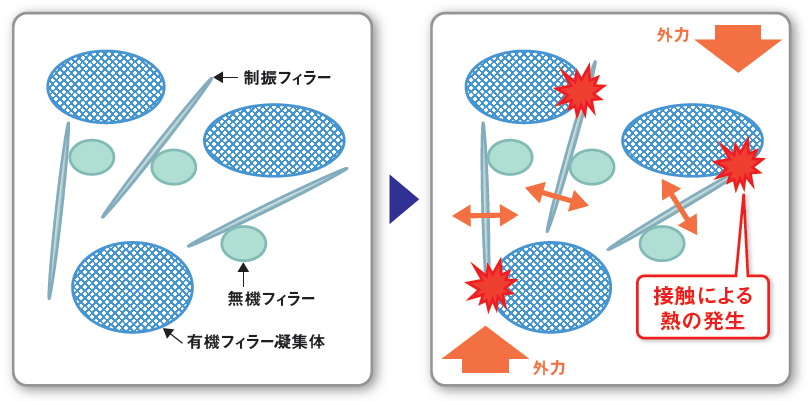 振動減衰のメカニズム