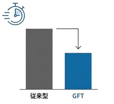 交換作業時間を30%以上削減