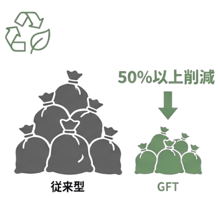 廃棄物を50%以上削減