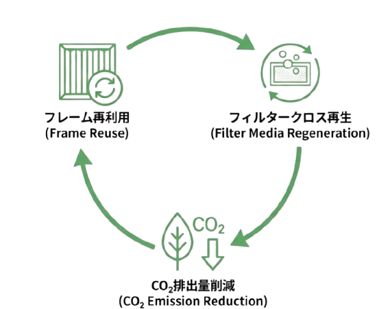 環境に配慮した再利用が可能