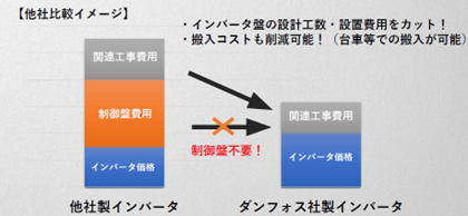 自冷式構造と標準搭載のノイズ対策で追加設備が不要