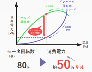 「3乗の法則」による劇的な電力削減