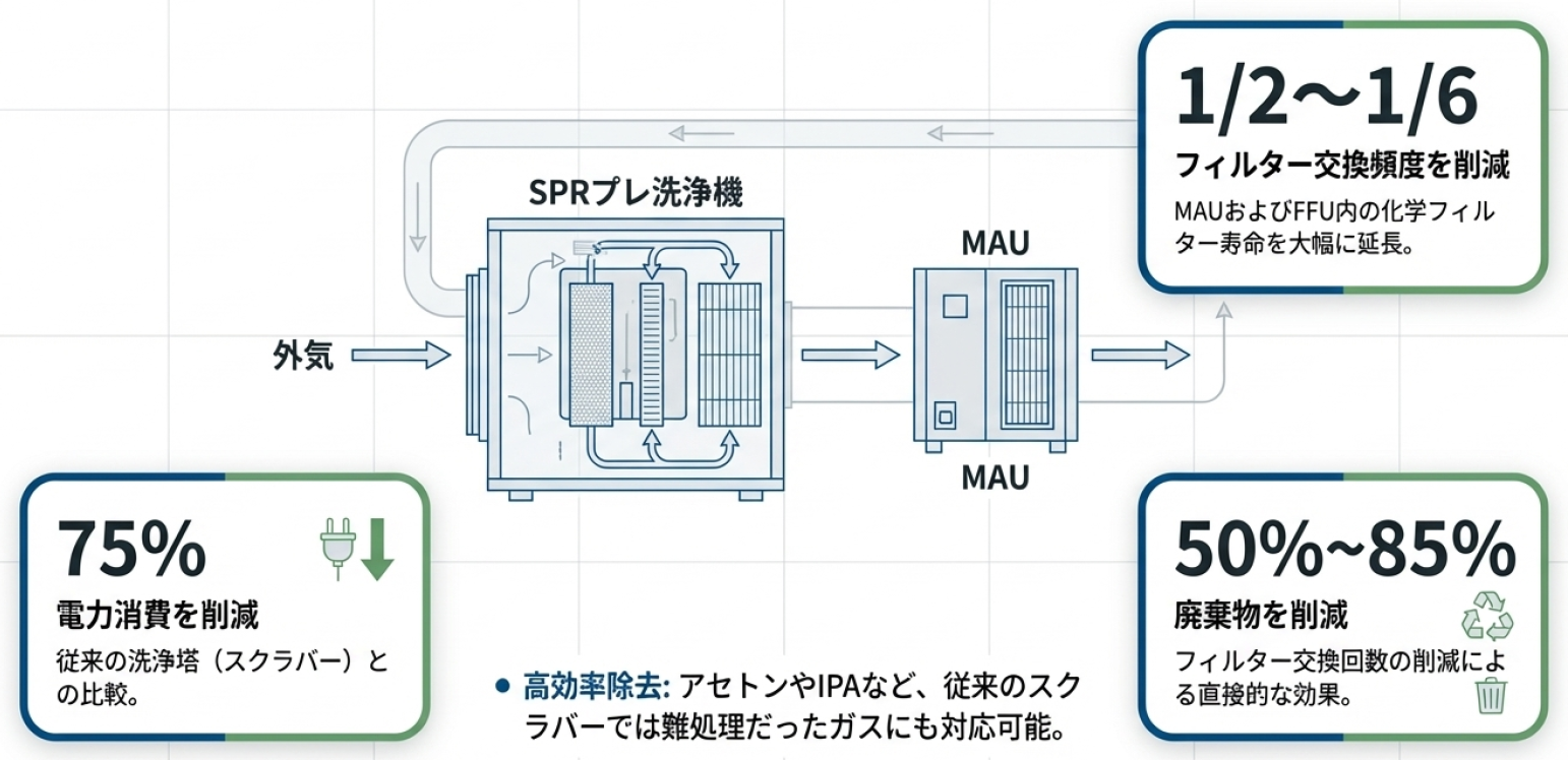 フィルターの寿命を最大化するSPRプレ洗浄機