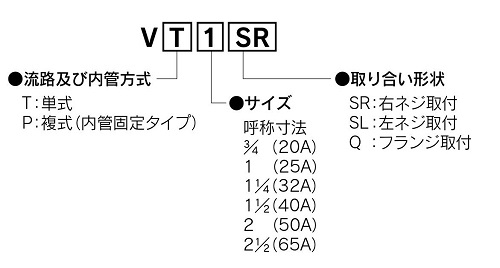 【製紙業界向け】Vシリーズロータリージョイントの型式説明図
