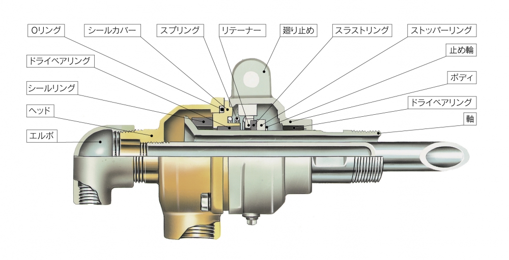 【ゴム・タイヤ業界向け】NBシリーズロータリージョイントの構成