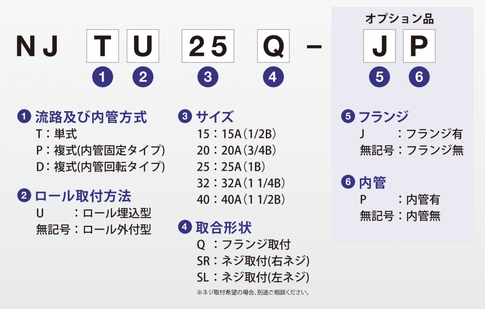 【鉄鋼業界(連続鋳造設備)向け】ロール冷却用NJシリーズロータリージョイントの型式説明図