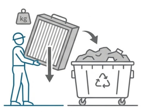 従来型のケミカルフィルターは交換の際に全体を廃棄