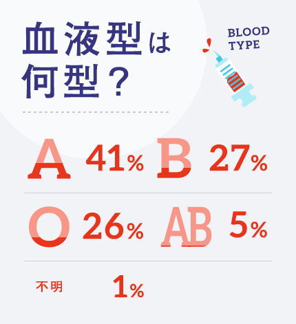 血液型は何型？