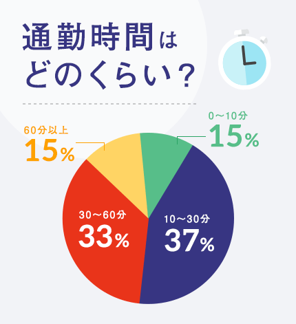 通勤時間はどのくらい？