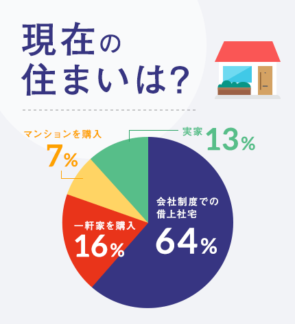 現在の住まいは？